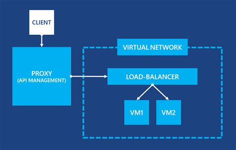 A Complete Guide to Azure Load Balance (Updated) - Mindmajix