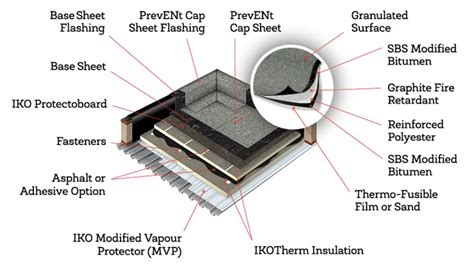 A Complete Guide to Commercial Flat Roofing Systems …