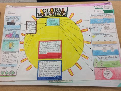 A Complete Project on Global Warming