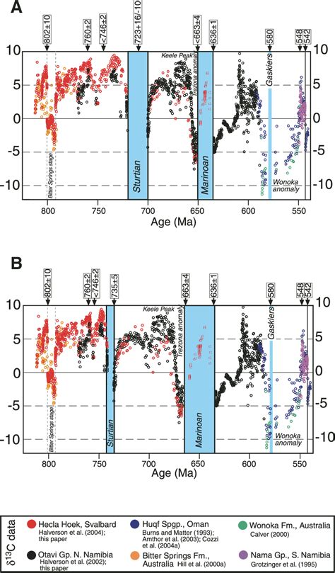 A Composite C Isotope Profile for the Neoproterozoic Dalradian Supergroup