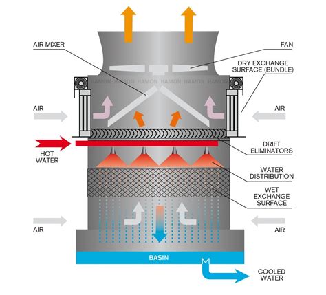 A Comprehensive Approach to Cooling Tower Design