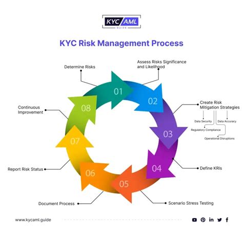 A Comprehensive Guide to Effective KYC Procedures for Businesses