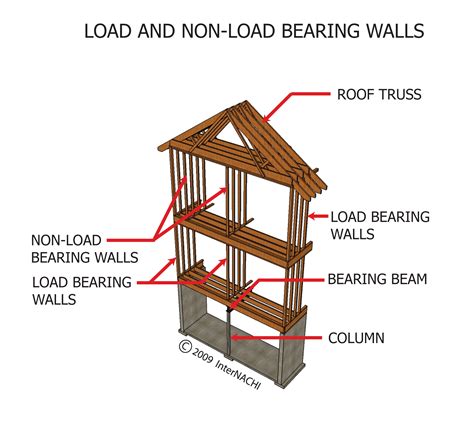 A Comprehensive Guide to Non-Loading Bearing Walls: Enhance Space and Design Freedom