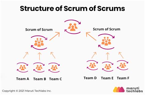 A Comprehensive Guide to Scrum of Scrums An Answer to LargeScale Agile
