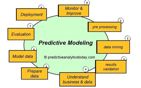 A Comprehensive Review of Predictive Risk Models for …