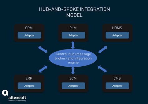 A Concept of Integration of Different Functions and Services