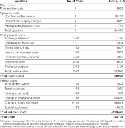 A Cost Utility Analysis of Pediatric Cochlear Implantation