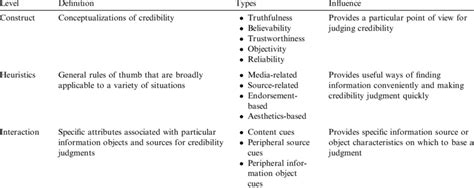 A Credibility Analysis System for Assessing