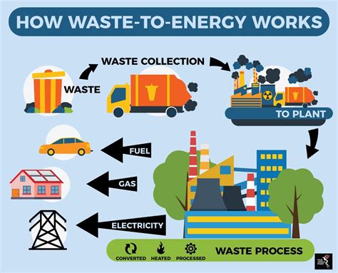 A Critical Analysis OfWaste to Energy Methods
