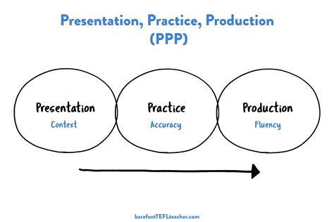 A Critical Look at the Presentation Practice Production PPP Approach