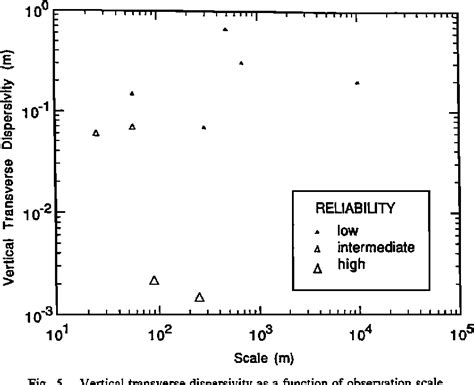 A Critical Review of Data on Fieldscale Dispersion in Aquifers