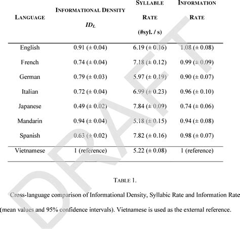 A Cross language Perspective on Speech Information Rate