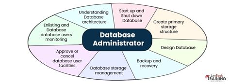 A Day in the life of a DBA - Database Research & Development