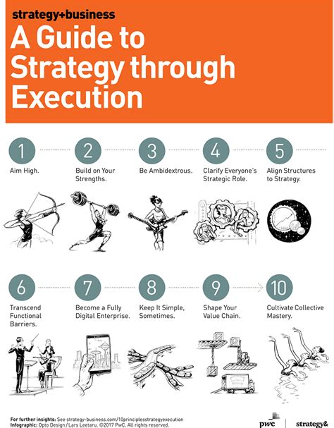 A Deep Dive Into the Strategy Execution