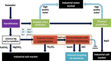 A Discussion on Chemicals used in Seawater Treatment & Re …