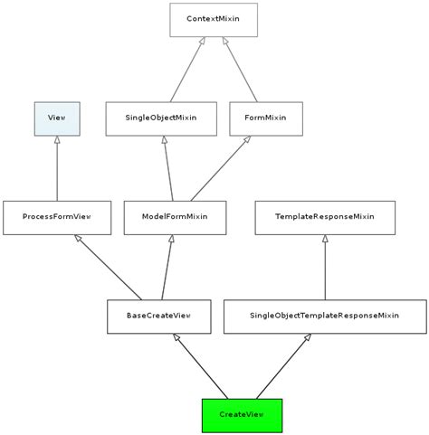 A Django REST framework view inheritance diagram django