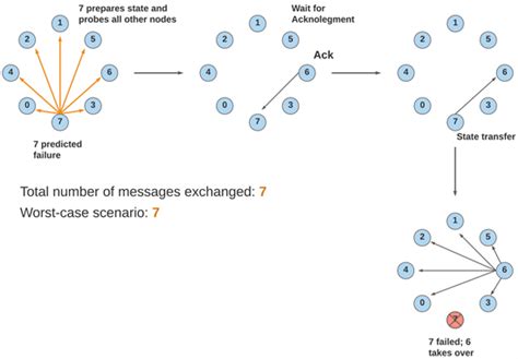 A Dynamic Leader Election Algorithm for Decentralized Networks