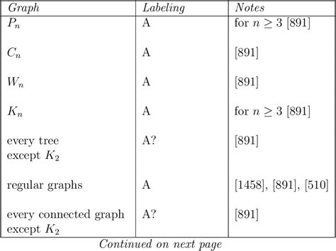 A Dynamic Survey of Graph Labeling