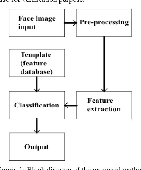 A FACE RECOGNITION SCHEME USING WAVELETBASED DOMINANT FEATURES