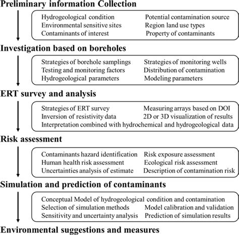 A framework for risk assessment of groundwater contamination ... - wintechmobiles.com