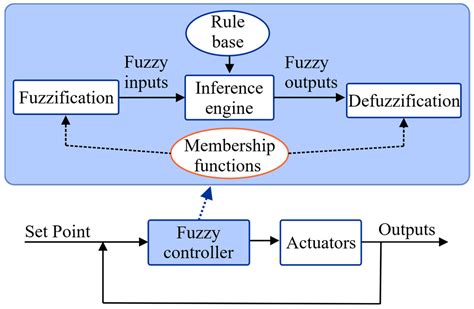 A FUZZY CONTROL STRATEGY AND OPTIMIZATION FOR docx