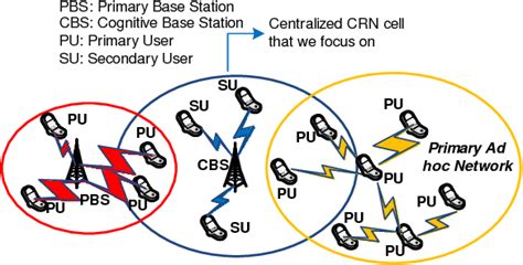 A Fair Scheduling Model for Centralized Cognitive Radio Networks 1