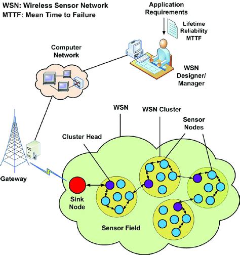 A Fare Attentive Routing Structure for Wireless Sensor Networks