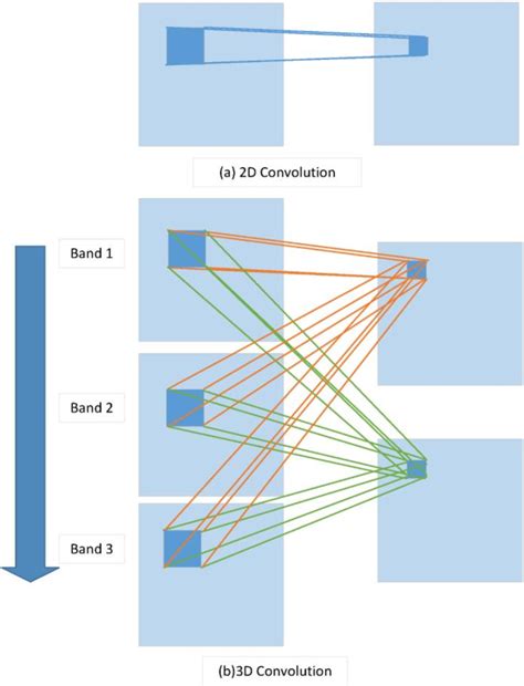 A Fast Dense Spectral–Spatial Convolution Network Framework for ...