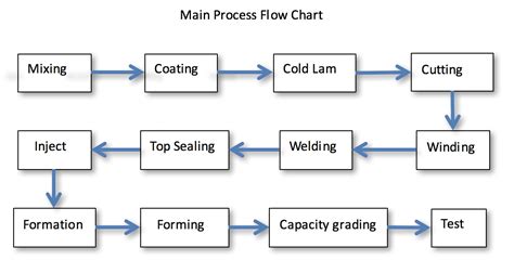 A Flow-Chart for Processing of a Lithium-Manganese Battery using HDES ...