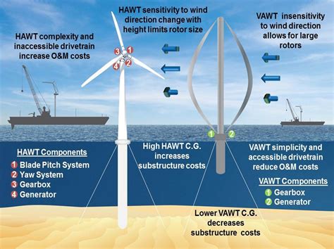 A Fundamental Introduction To How Wind Turbines Work How To Make