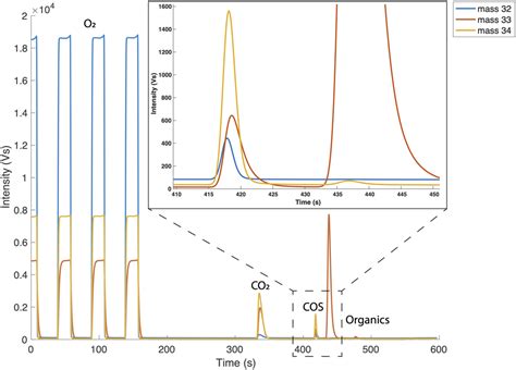 A GC-IRMS method for measuring sulfur... Open Research Europe