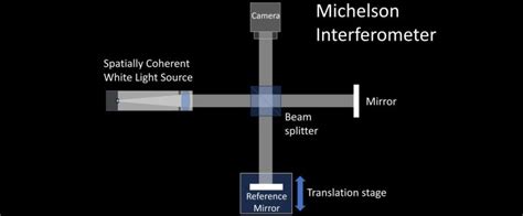 A gentle introduction to interferometry A - ESO - wintechmobiles.com