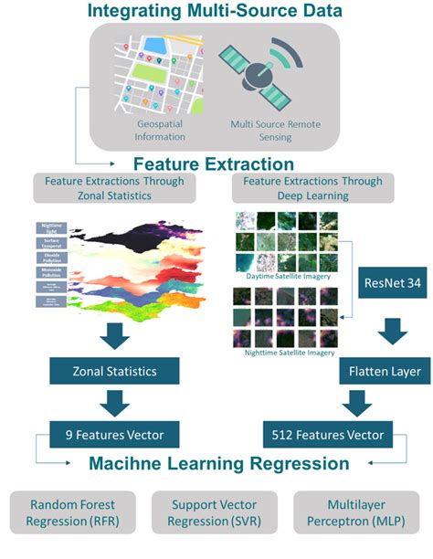 A Geospatial Big Data Approaches to Estimate Granular Level Poverty ... - wintechmobiles.com