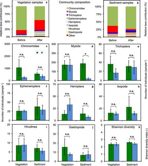 A global indicator of soil macroinvertebrate community composition ... - raincitystudios.com