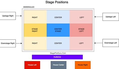 A Guide To Common Stage Positioning Terms - muktibox.com