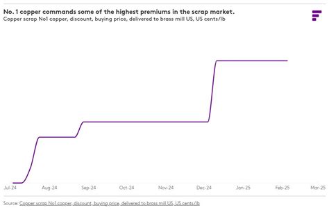 A guide to copper scrap prices and global market … - raincitystudios.com