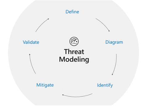 A Guide to Effective Threat Modeling - GuardRails - coolestguyplanet.net
