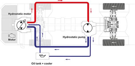 A Gearbox Replacement Hydrostatic Drive - JSTOR