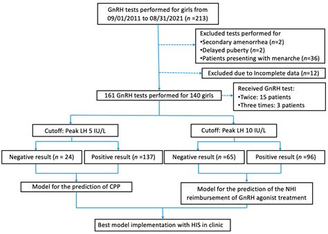 A Gonadotropin-Releasing Hormone (GnRH) Stimulation Test