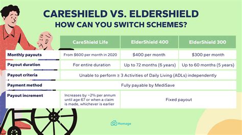 A Guide To Eldershield & Careshield Life CPF Schemes