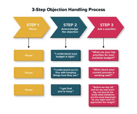 A Guide To Objection Handling Common Sales Objections
