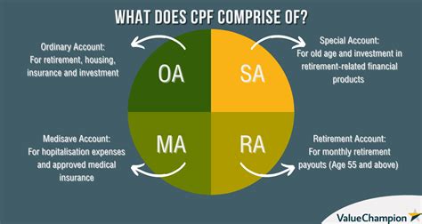 A Guide To Understanding Your CPF Ordinary Account