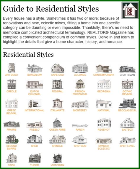 A Guide to Architectural House Styles - The Plan …