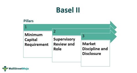 A Guide to Basel II