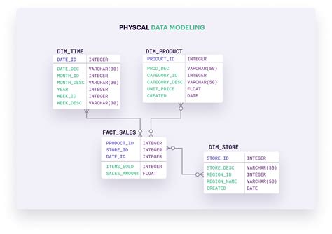 A Guide to Data Modeling & The Different Types of Models