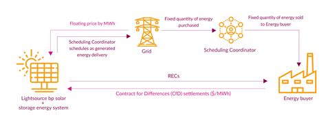 A Guide to Energy Hedge