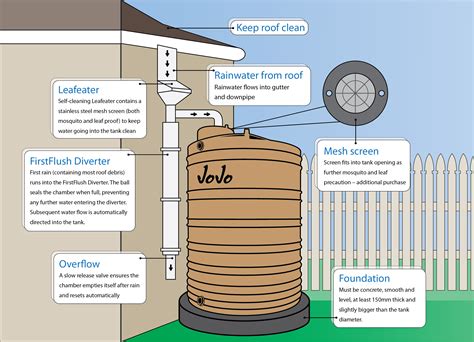 A Guide to Rainwater Tanks