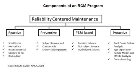 A Guide to Reliability and Maintainability Program