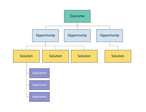 A Guide to Using Opportunity Solution Trees Blog