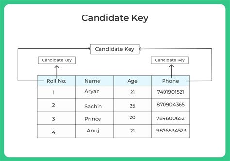 A Guide to the Candidate Key